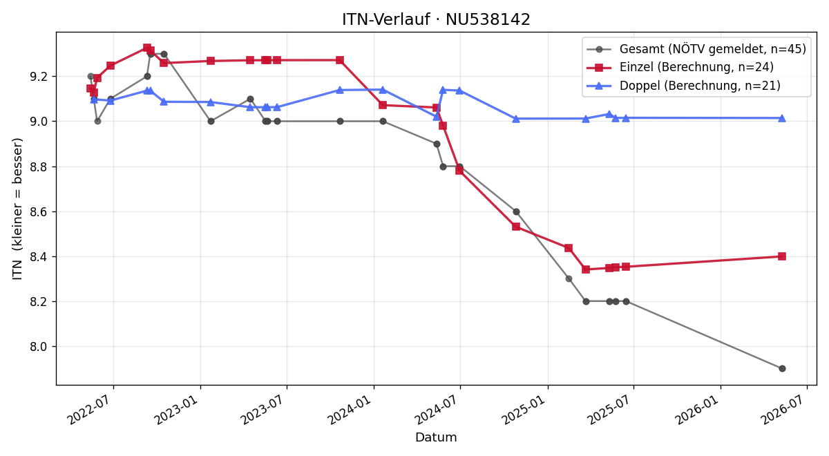 ITN-Verlauf Nils Bach