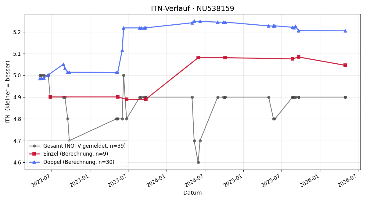 ITN-Verlauf Reinhard Fischer