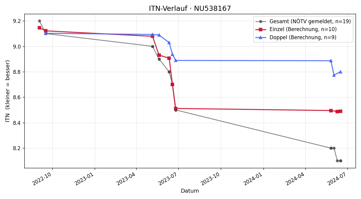 ITN-Verlauf Clemens Möstl