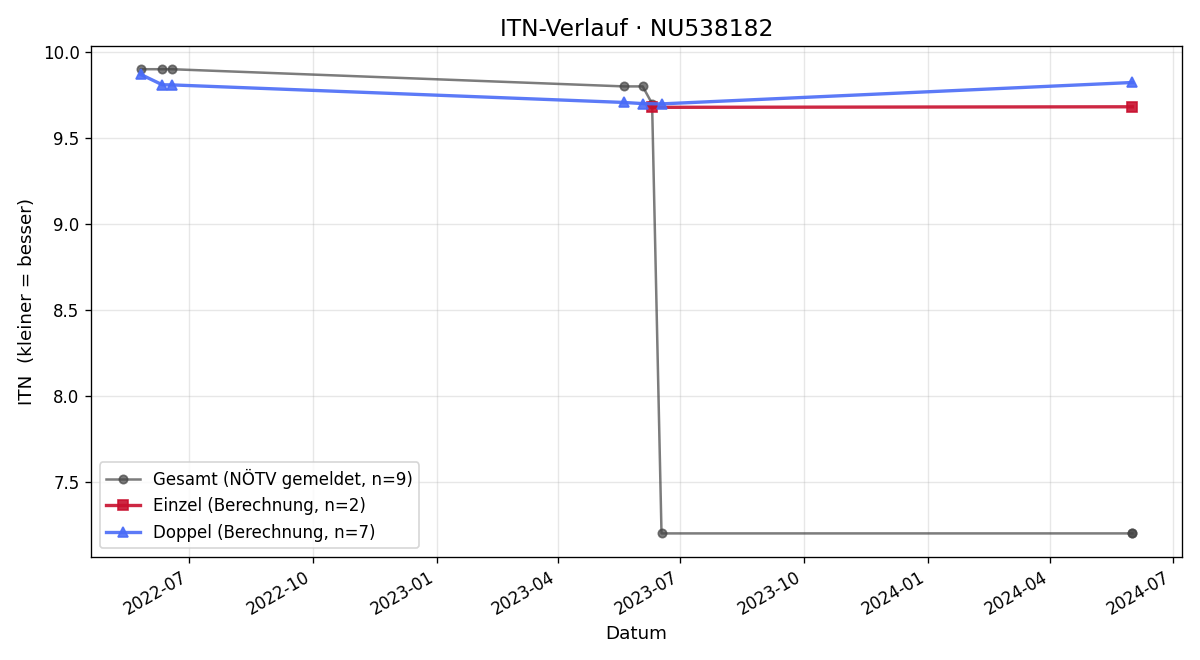 ITN-Verlauf Philipp Ragg