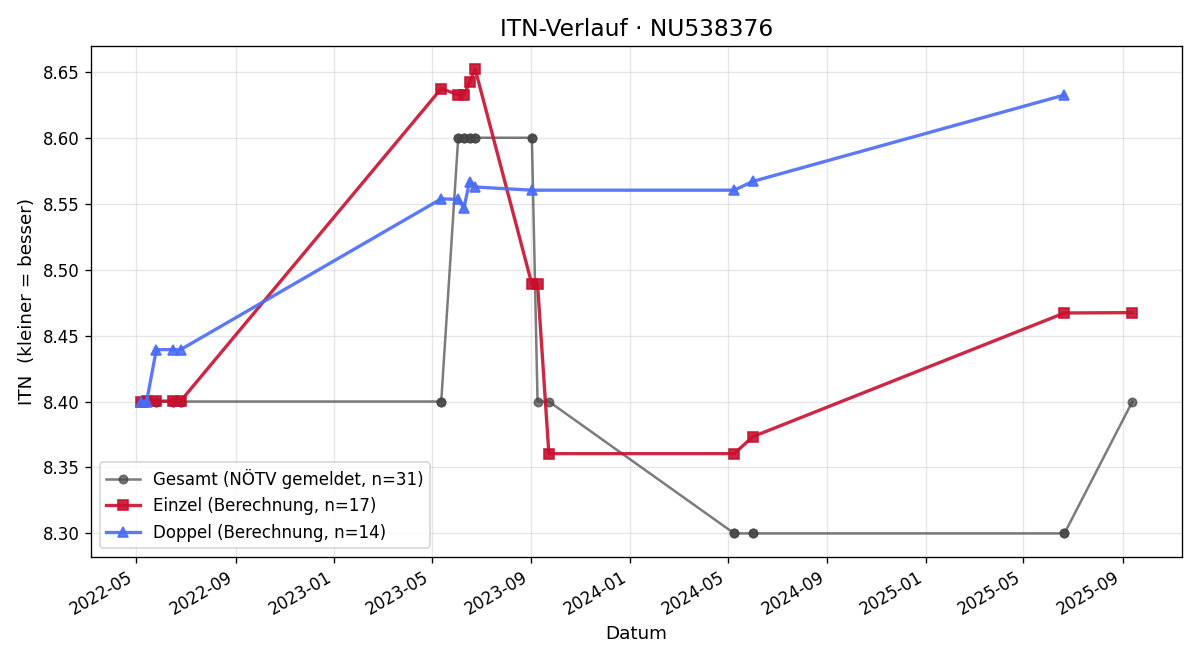 ITN-Verlauf Thomas Simon