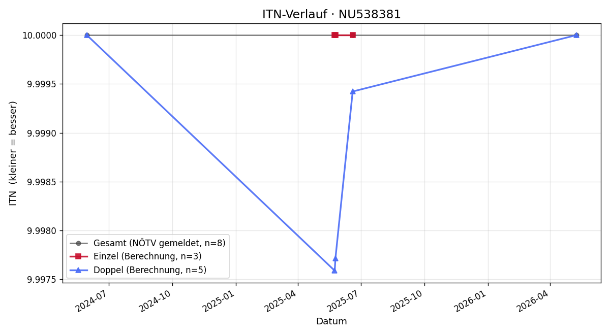 ITN-Verlauf Otto Happl