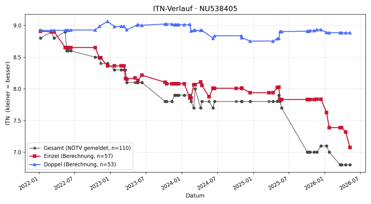 ITN-Verlauf Julian Brenner