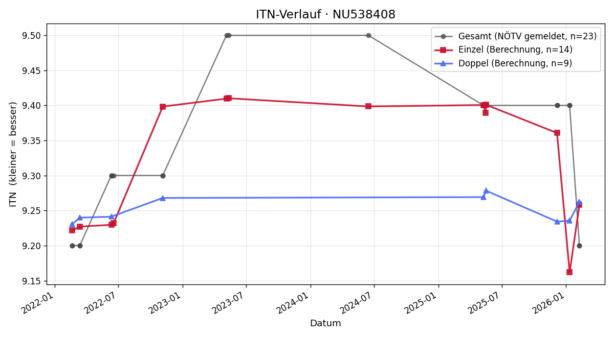 ITN-Verlauf Maria Kern