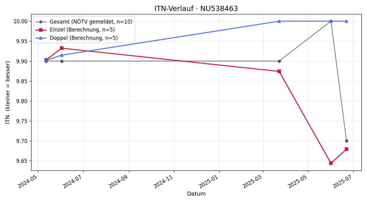 ITN-Verlauf Florian Tschak