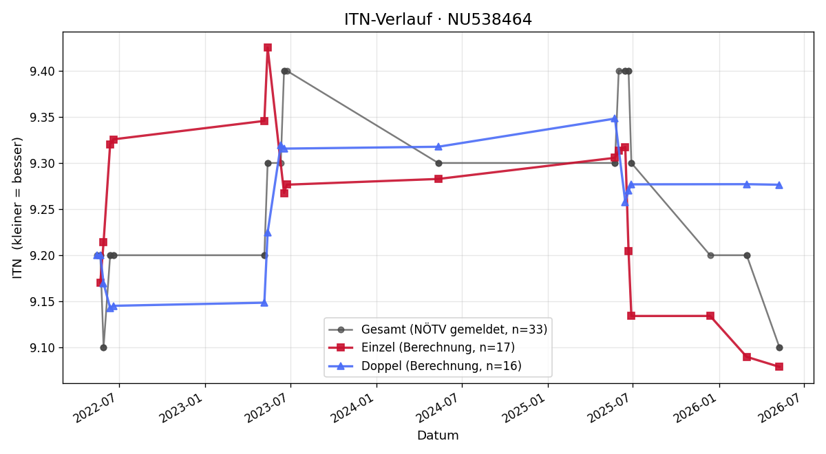 ITN-Verlauf Tobias Brandstetter