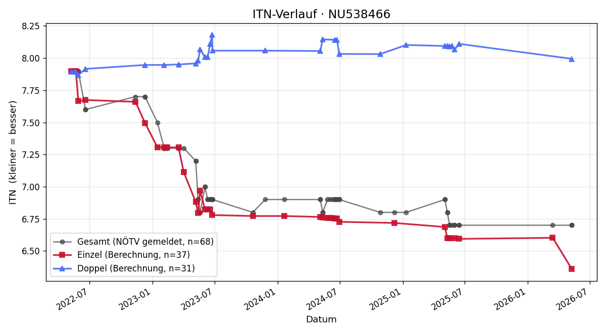 ITN-Verlauf Florian Hofer