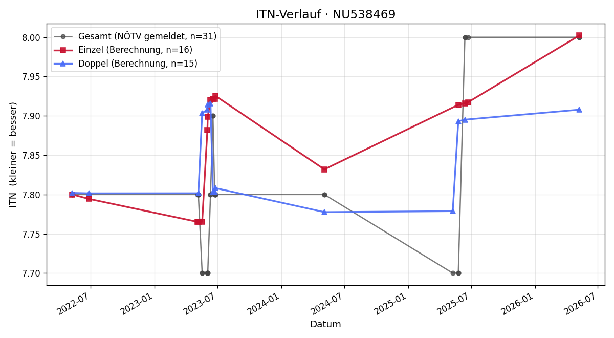ITN-Verlauf Gottfried Horvath