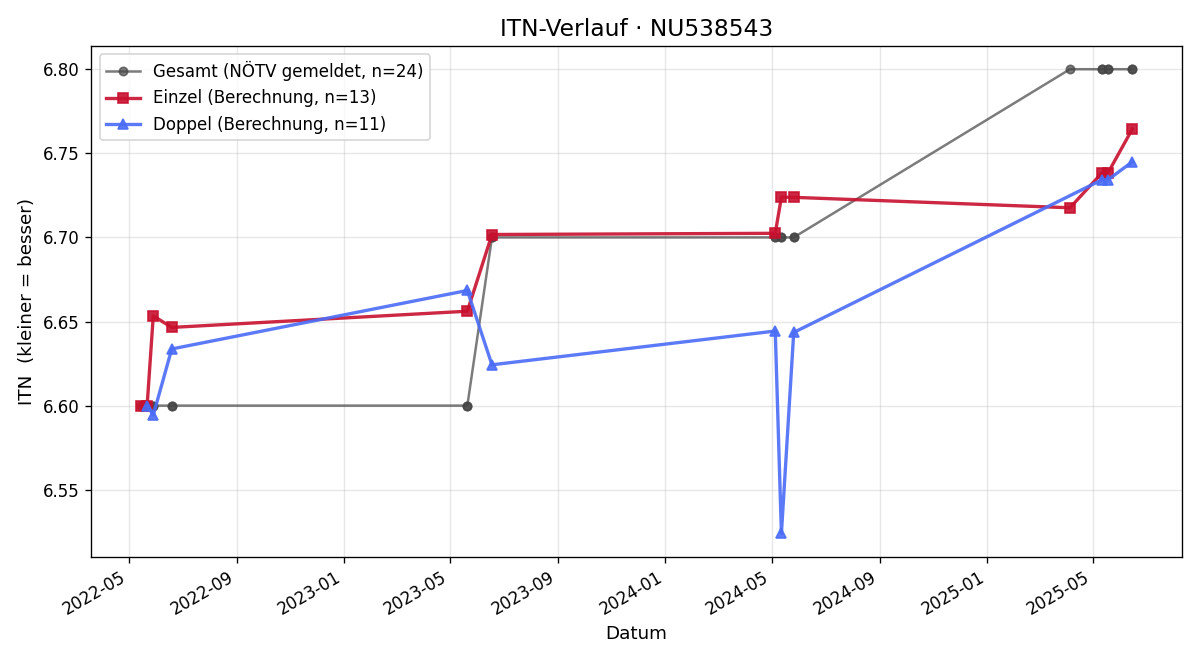 ITN-Verlauf Dominik Anderl