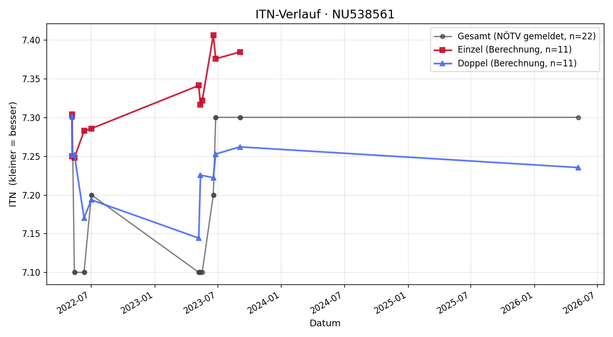 ITN-Verlauf Christian Weiss