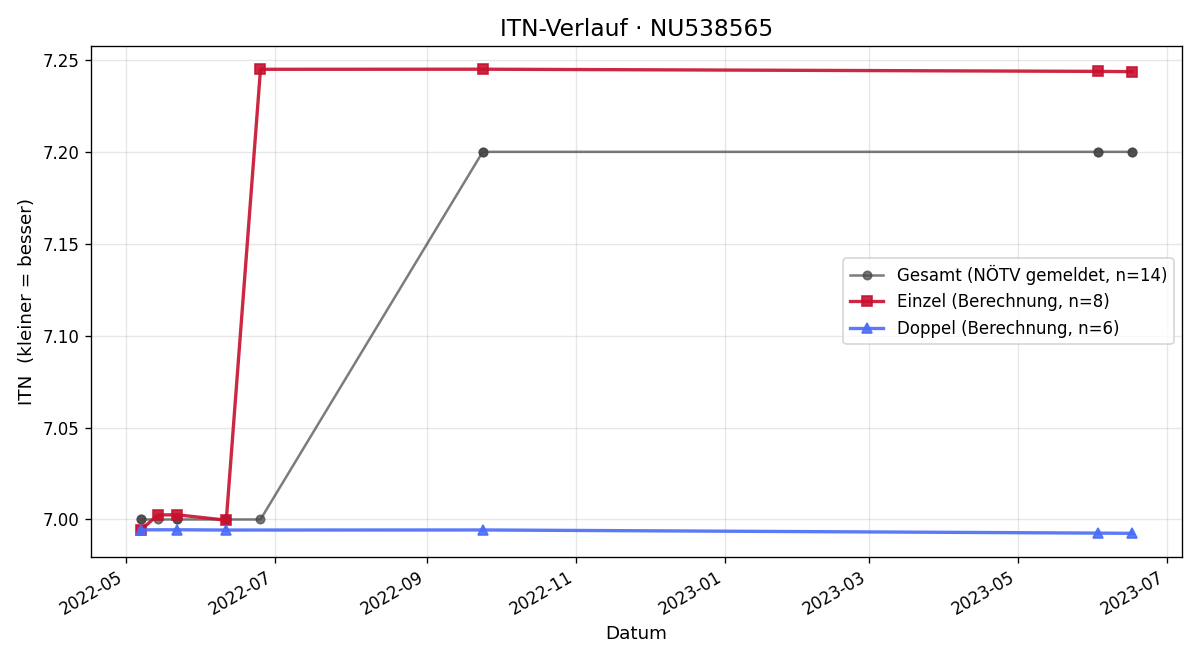 ITN-Verlauf Alexander Reithofer