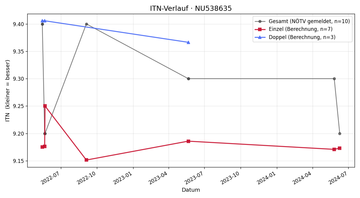 ITN-Verlauf Tobias Halmetschlager
