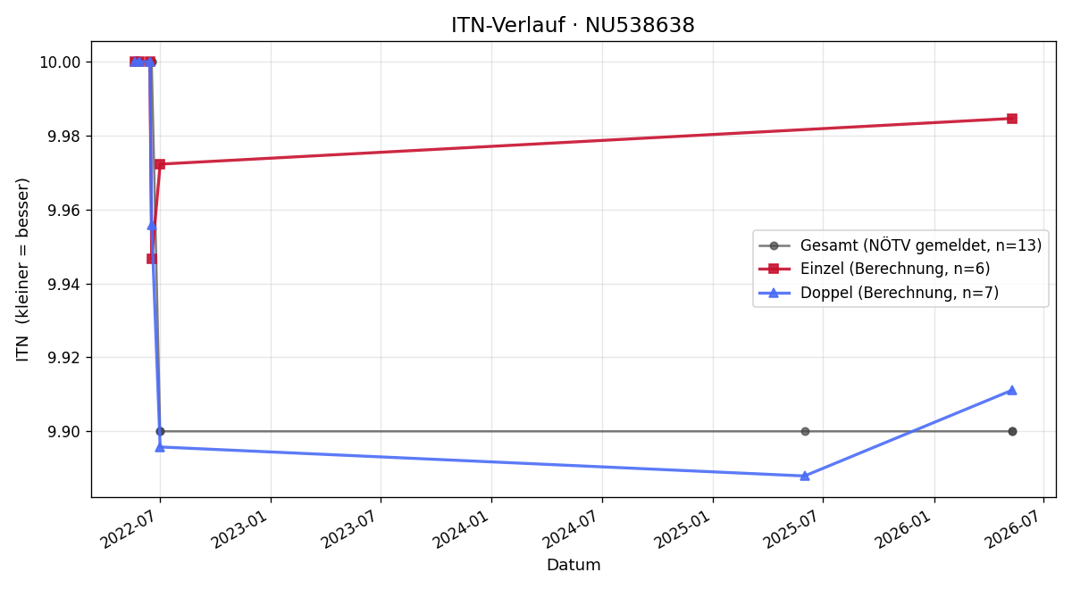 ITN-Verlauf Jakob Wirth