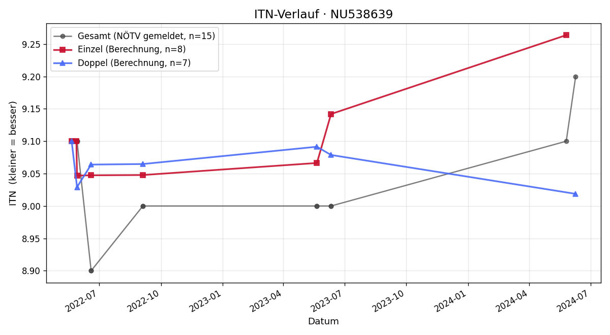 ITN-Verlauf Jonas Lenz