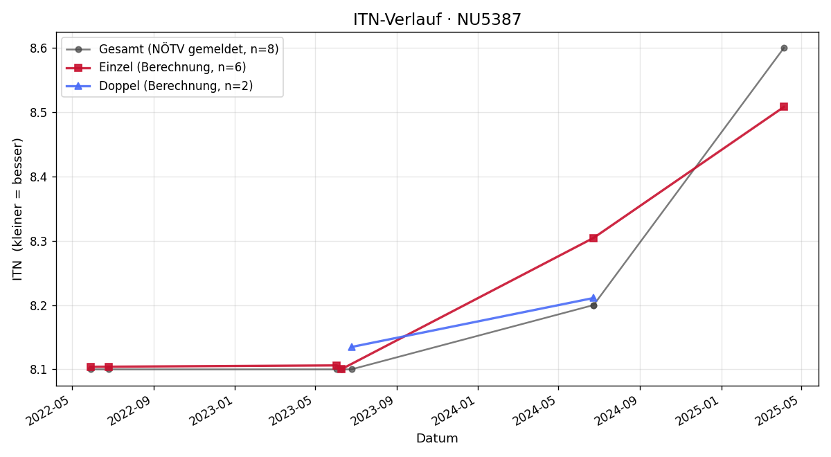 ITN-Verlauf Josef Königsberger