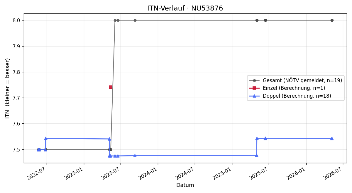 ITN-Verlauf Gerald Mayrhofer