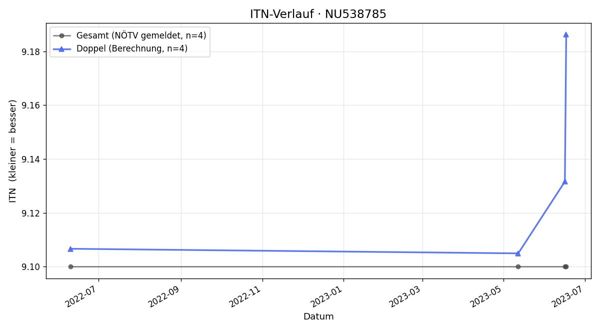 ITN-Verlauf Herta Hafner