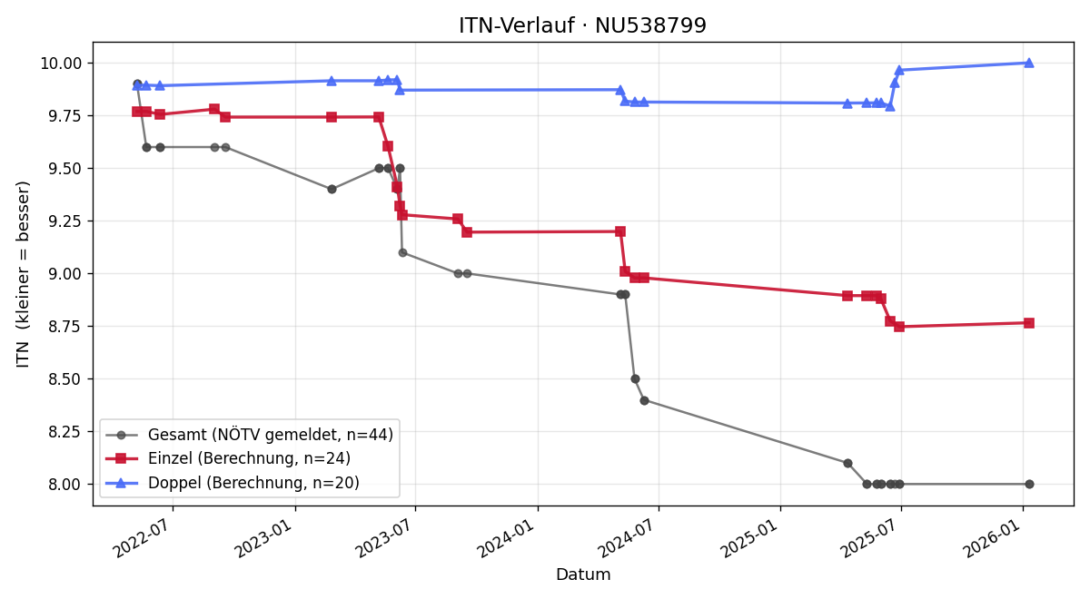 ITN-Verlauf Moritz Hofbauer