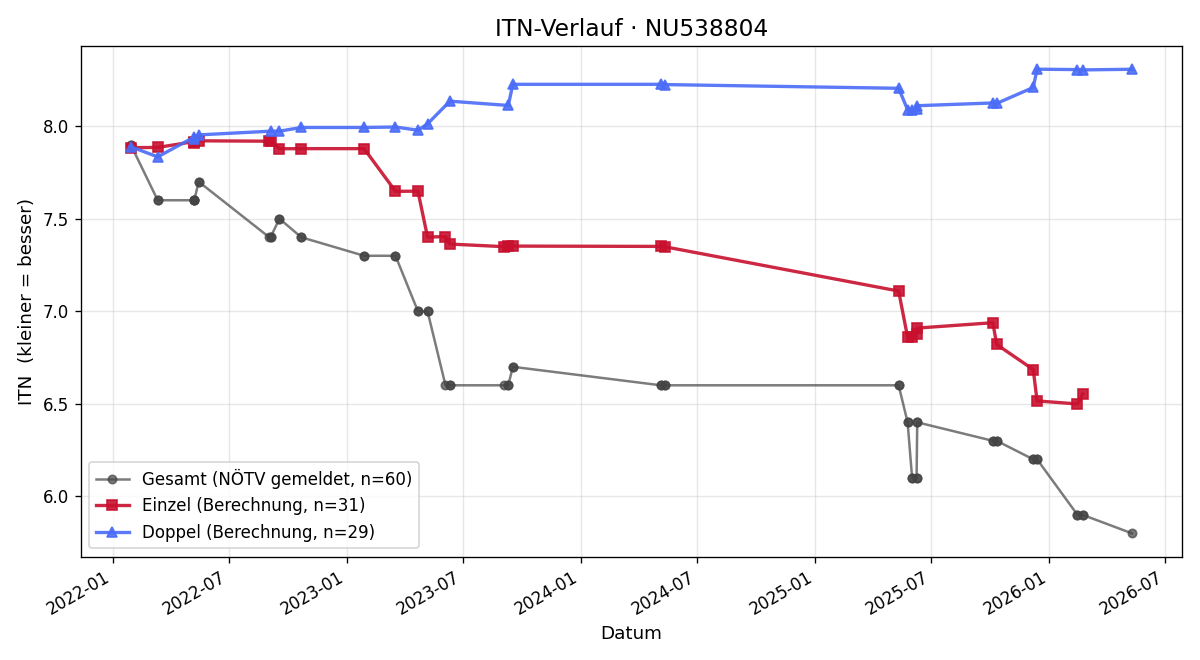 ITN-Verlauf Jonas Lehmann