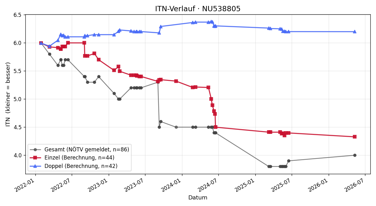 ITN-Verlauf Maximilian Praxmarer
