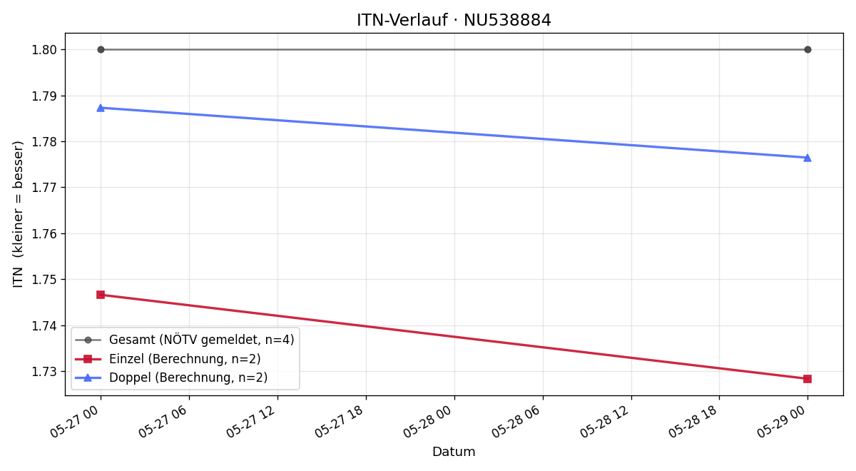 ITN-Verlauf Marek Jaloviec