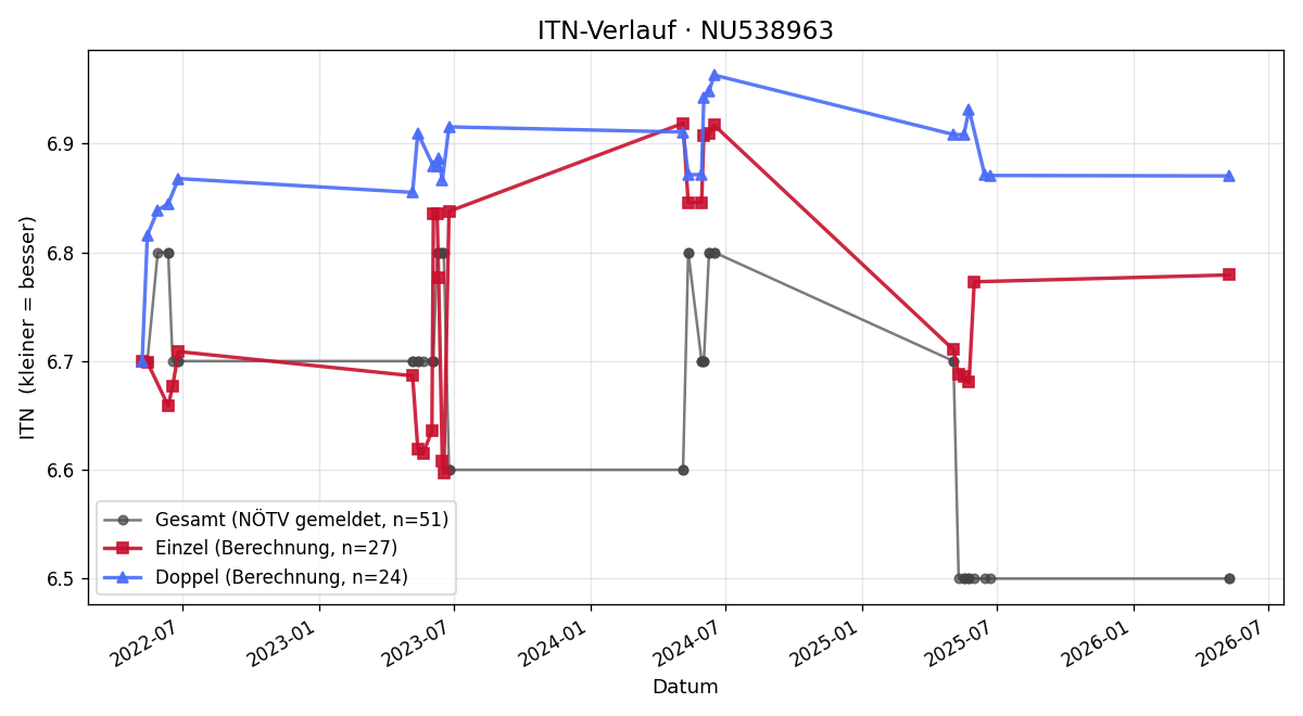ITN-Verlauf Jakob Langer