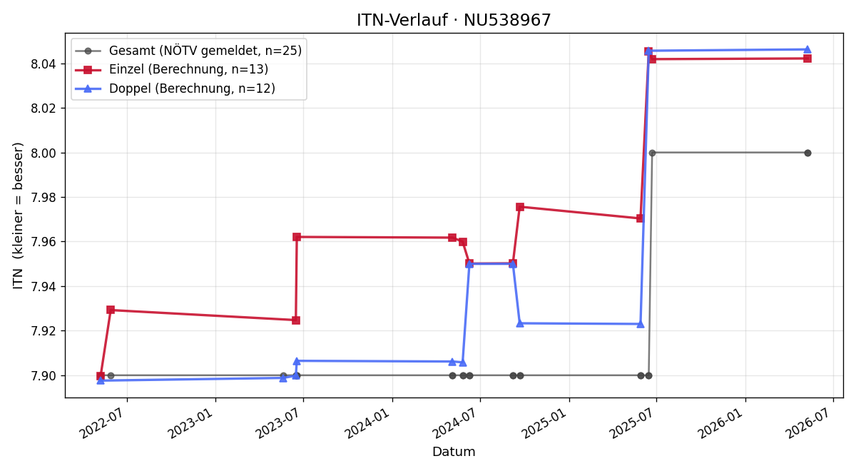 ITN-Verlauf Peter Donabauer