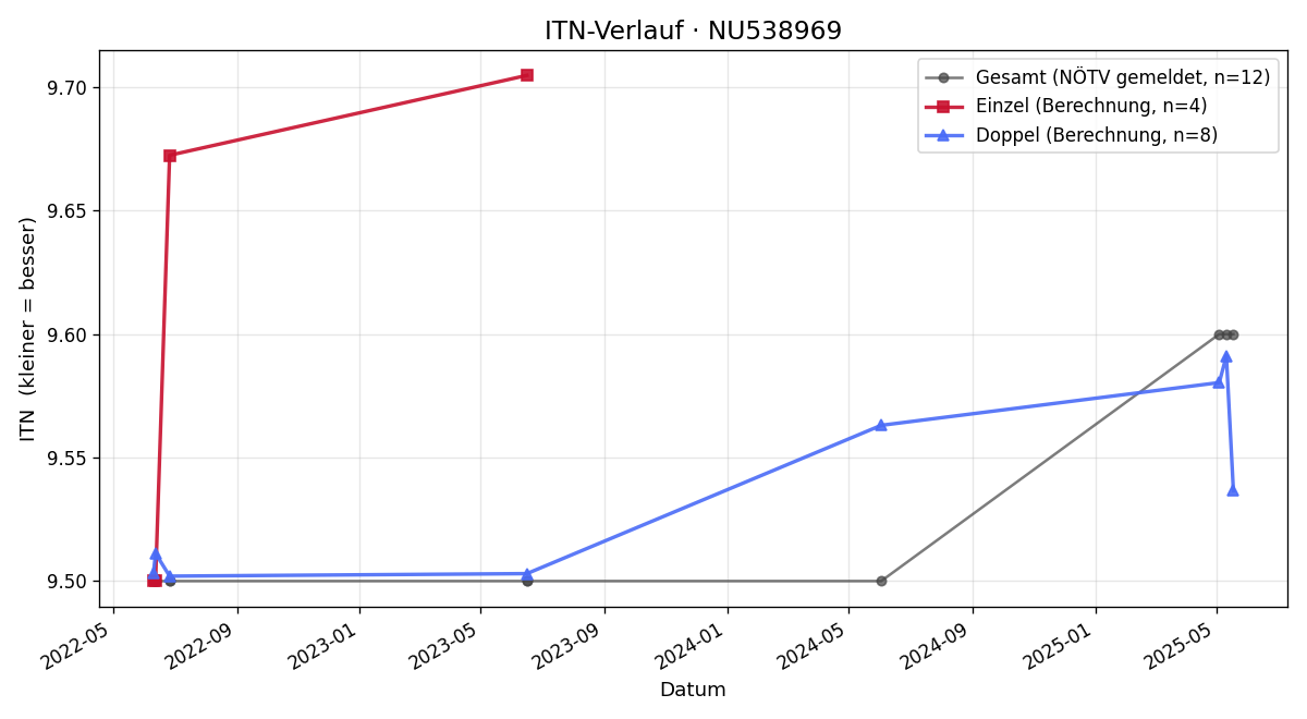 ITN-Verlauf Franz Russmair