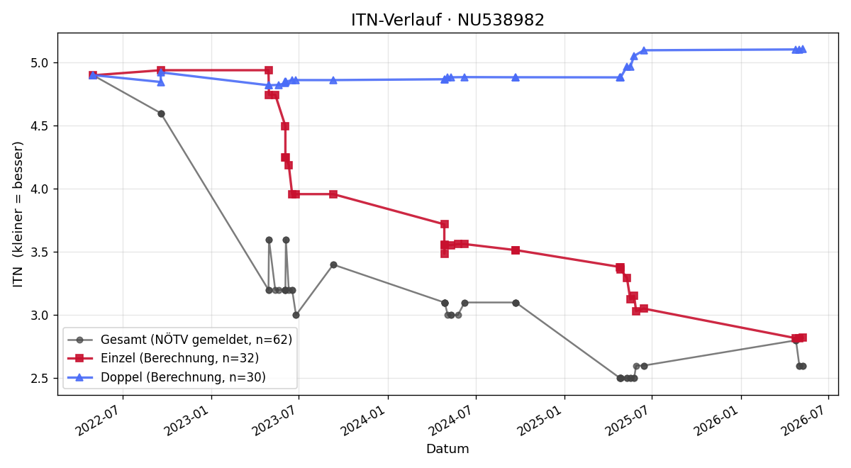 ITN-Verlauf Theo Strobl