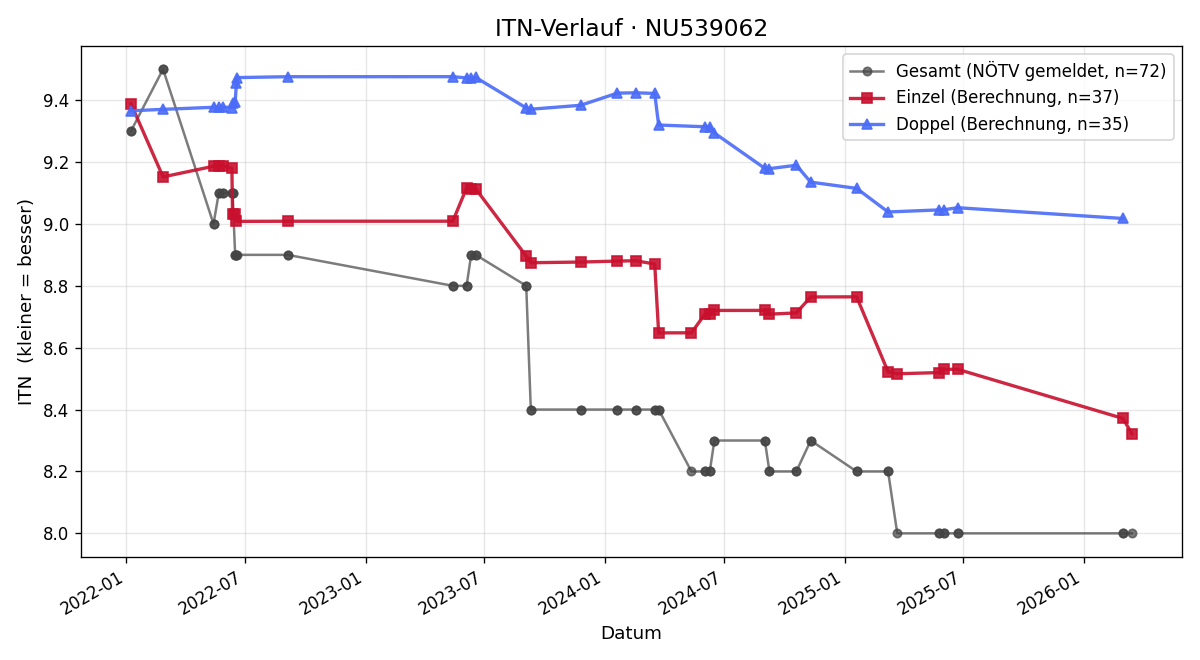 ITN-Verlauf Fabian Brandstetter