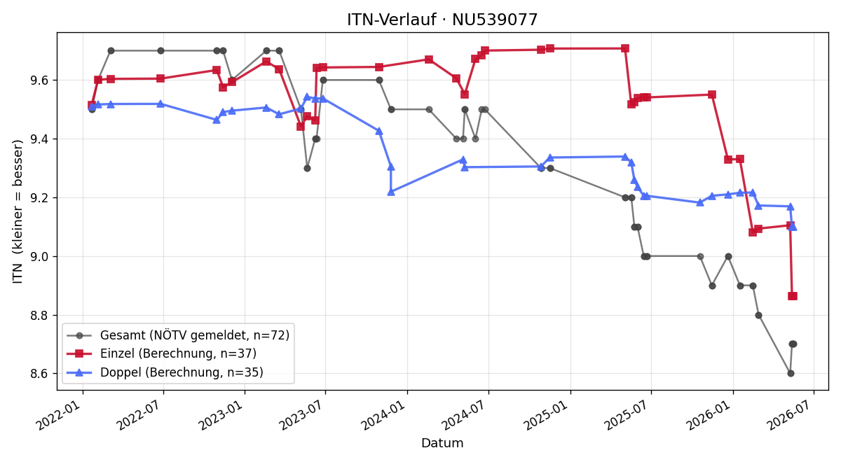 ITN-Verlauf Walter Kunz