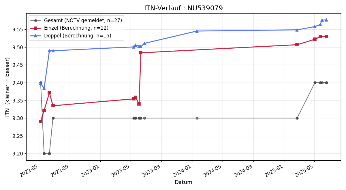 ITN-Verlauf Roland Nachförg