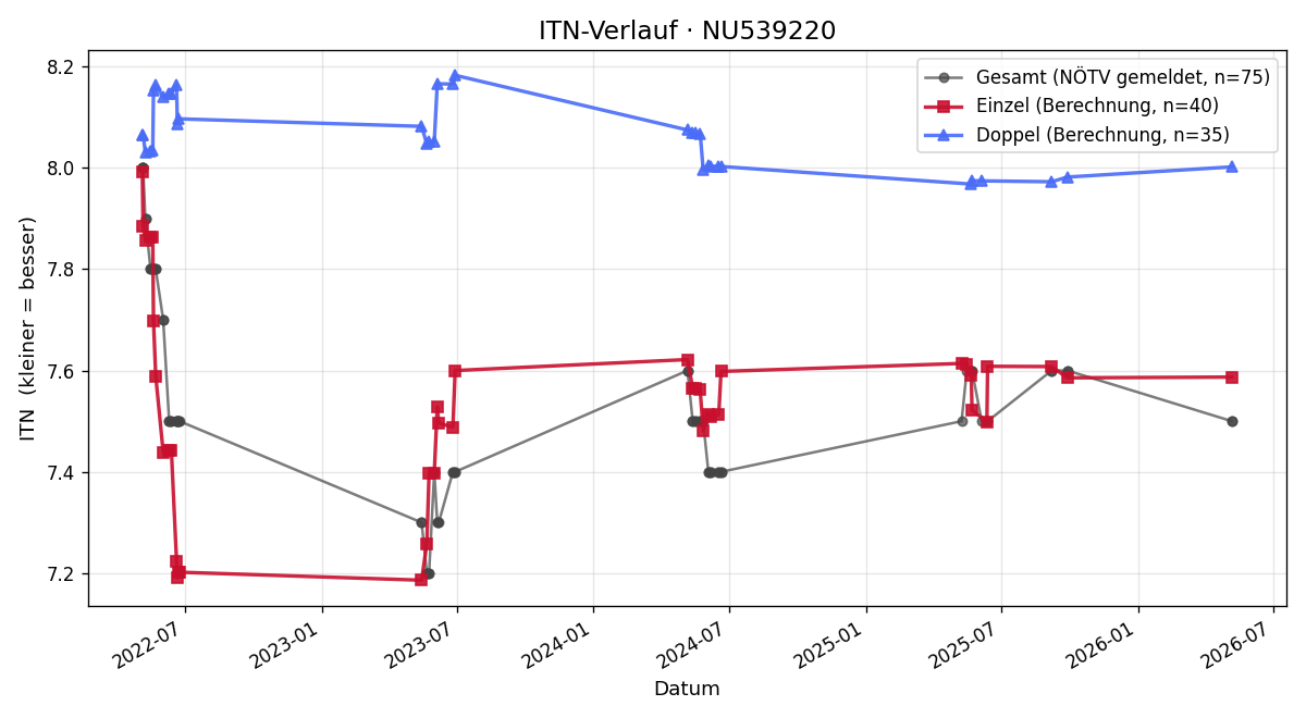ITN-Verlauf Johannes Hirschmann
