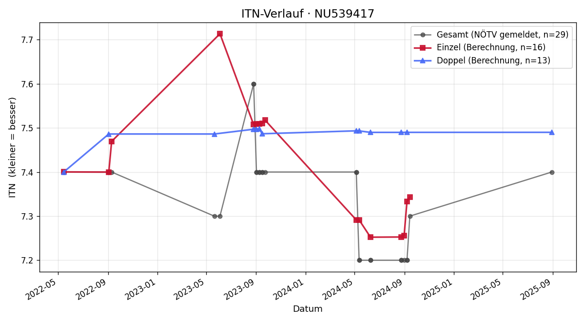 ITN-Verlauf Werner Kafka