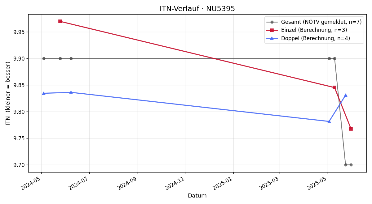ITN-Verlauf Verena Pienaar
