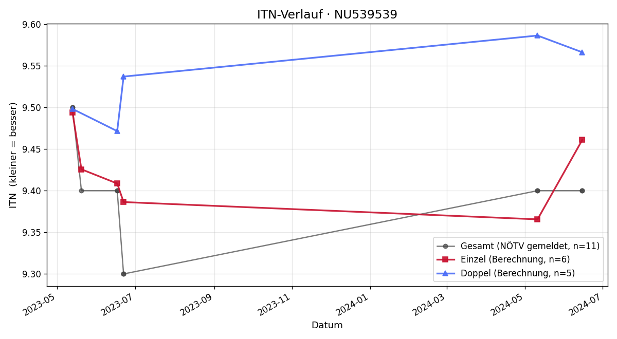 ITN-Verlauf Patrizia Siedl