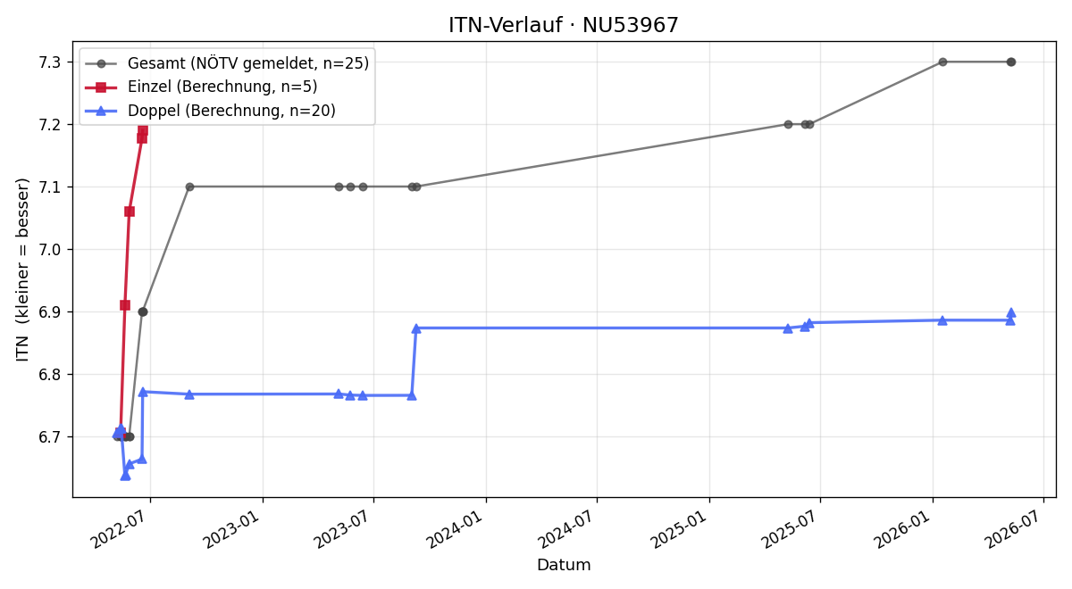 ITN-Verlauf Karl Fast