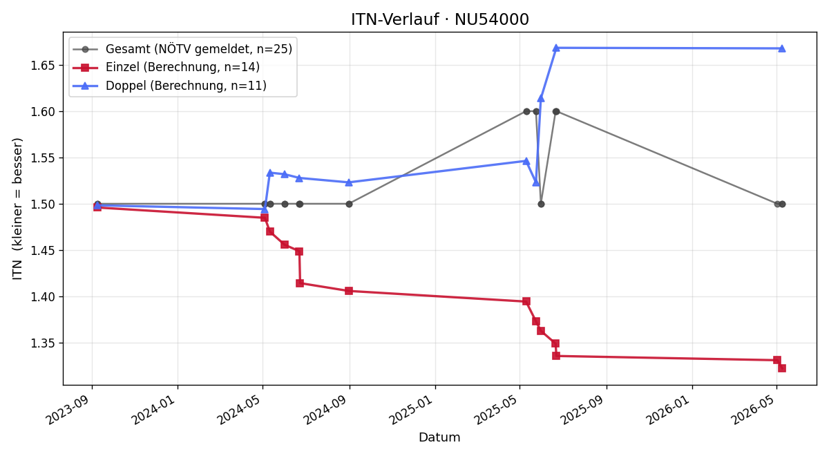 ITN-Verlauf Branislav Sekac