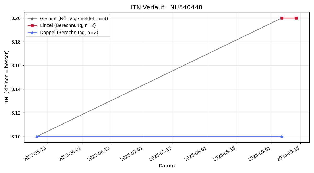 ITN-Verlauf Alfred Pscheidl