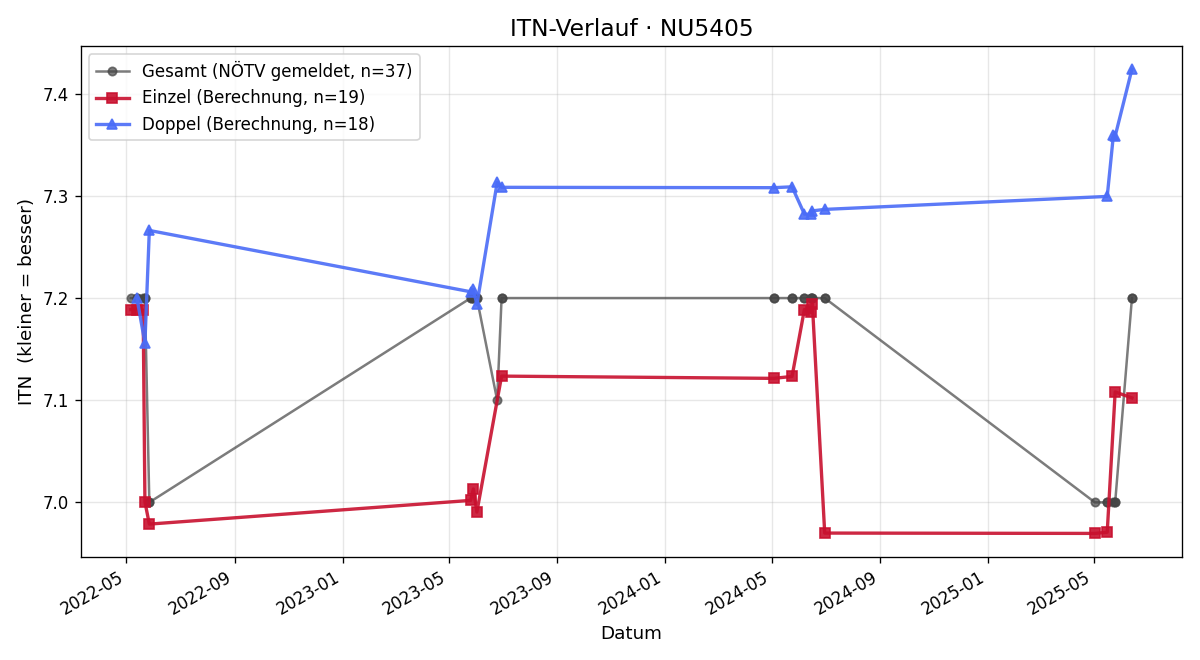 ITN-Verlauf Wolfgang Seher