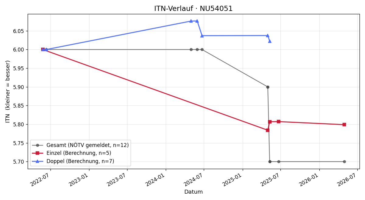 ITN-Verlauf Matthias Lohner