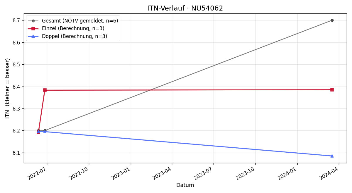 ITN-Verlauf Markus Passecker