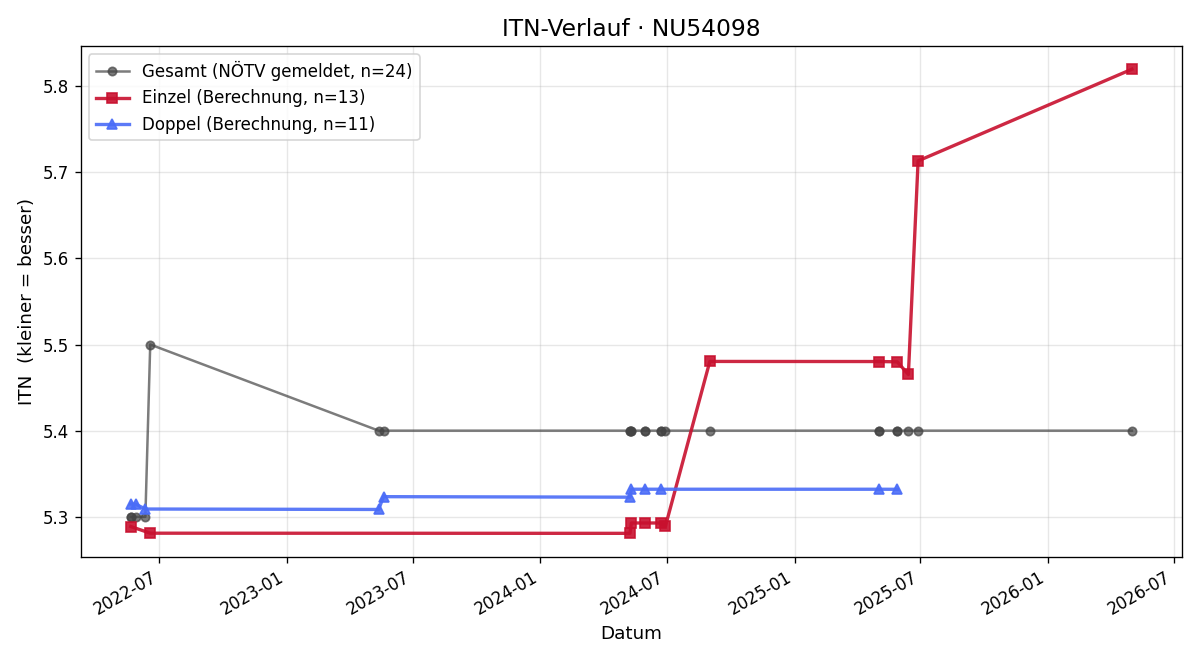 ITN-Verlauf Nina Schmied
