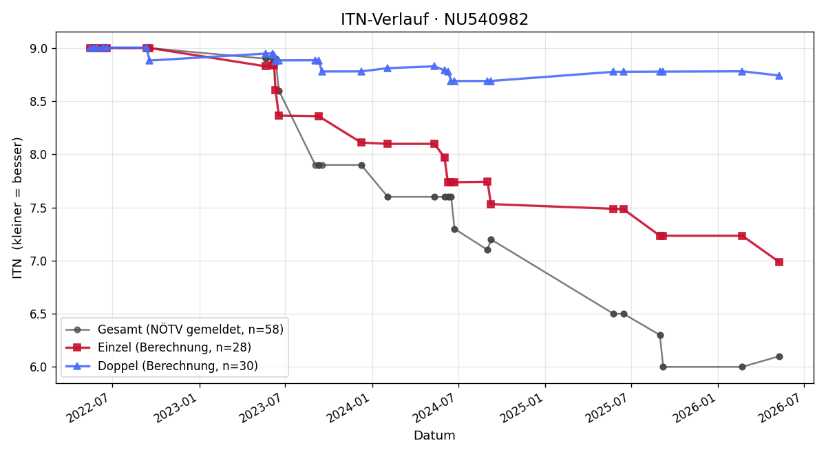 ITN-Verlauf Florian Kirchknopf