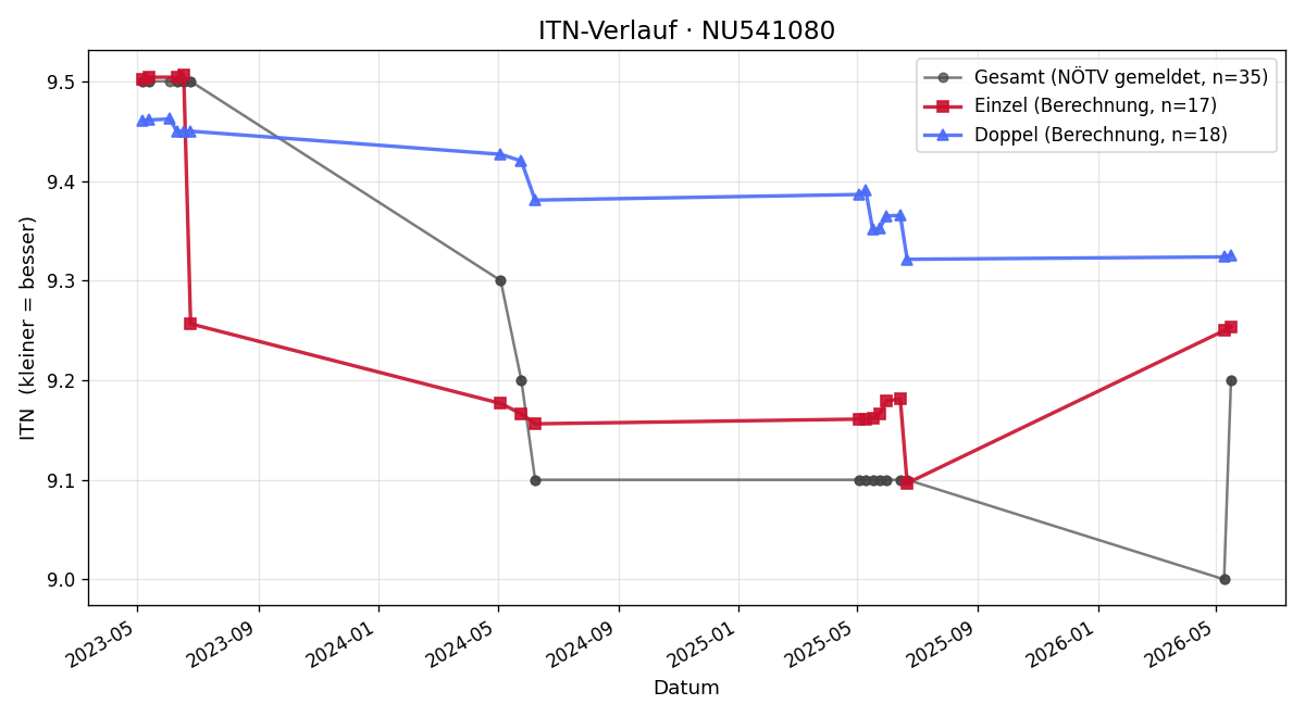 ITN-Verlauf Alexandra Gratz