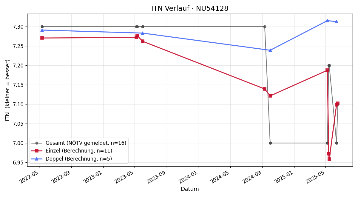 ITN-Verlauf Rudolf Deimel