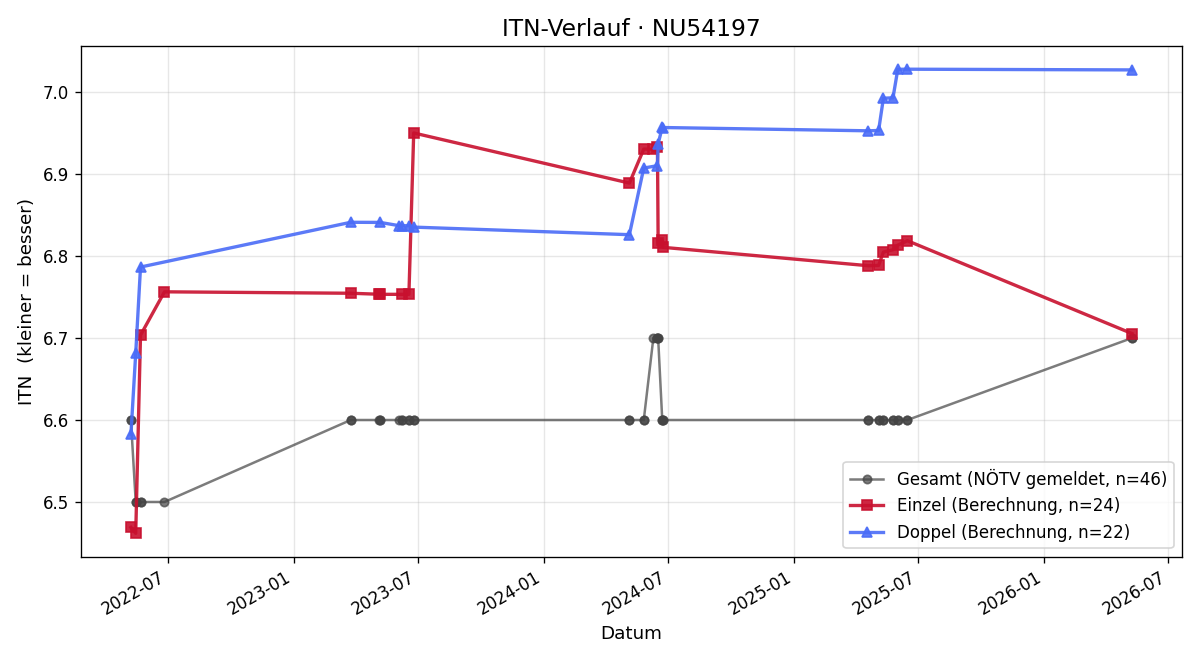 ITN-Verlauf Manfred Pfeifer