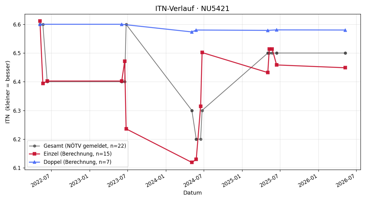 ITN-Verlauf Robert Strobl