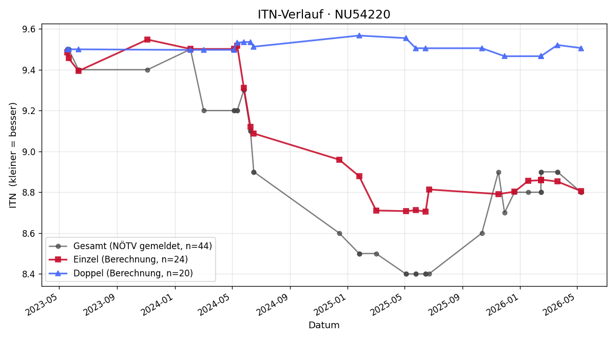 ITN-Verlauf Peter Konrath