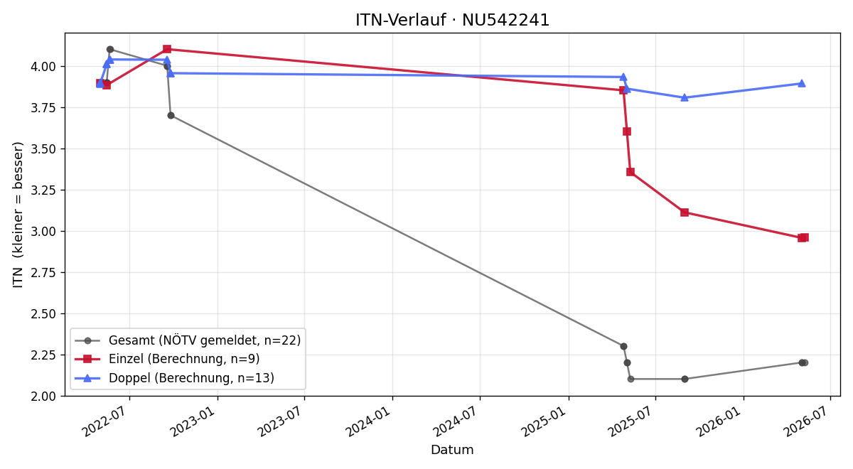 ITN-Verlauf Noah Alishaev